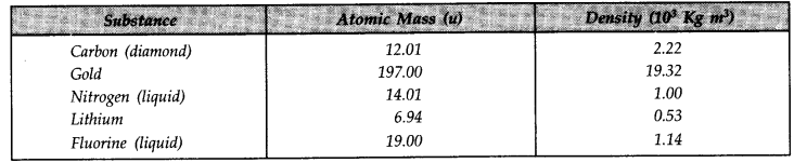 NCERT Solutions for Class 11 Physics Chapter 13 Kinetic Theory Q14
