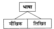 CBSE Class 6 Hindi Grammar भाषा, लिपि और व्याकरण