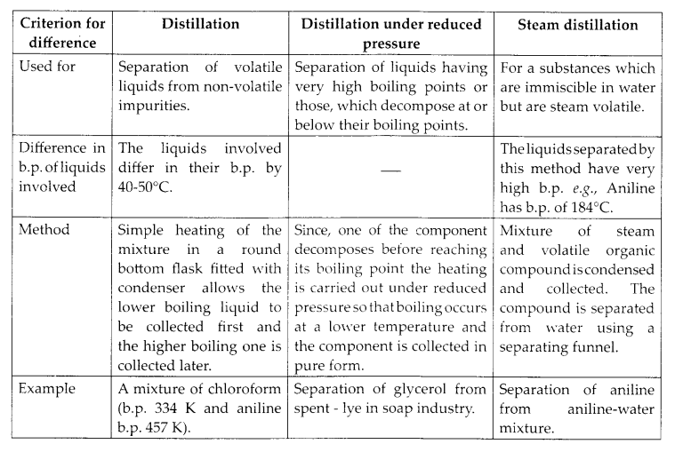 NCERT Solutions for Class 11 Chemistry Chapter 12 Organic Chemistry Some Basic Principles and Techniques 39