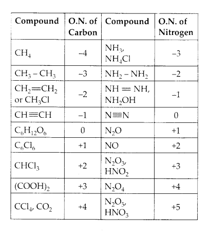 NCERT Solutions for Class 11 Chemistry Chapter 8 Redox Reactions 10