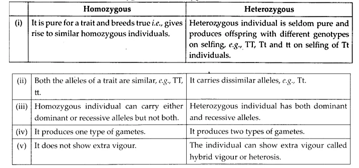 NCERT Solutions for Class 12 Biology Chapter 5 Principles of Inheritance and Variation Q2.2