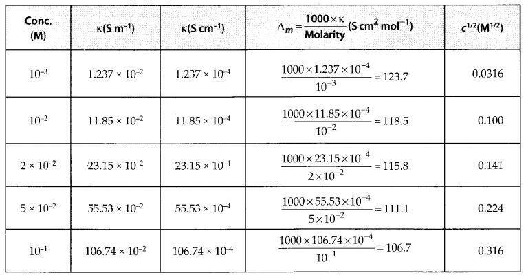 NCERT Solutions for Class 12 Chemistry Chapter 3 Electrochemistry 30