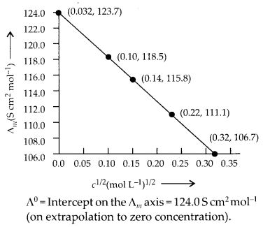 NCERT Solutions for Class 12 Chemistry Chapter 3 Electrochemistry 31