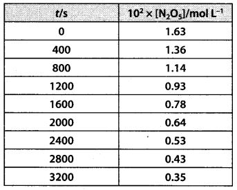 NCERT Solutions for Class 12 Chemistry Chapter 4 Chemical Kinetics 32