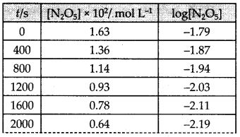 NCERT Solutions for Class 12 Chemistry Chapter 4 Chemical Kinetics 33