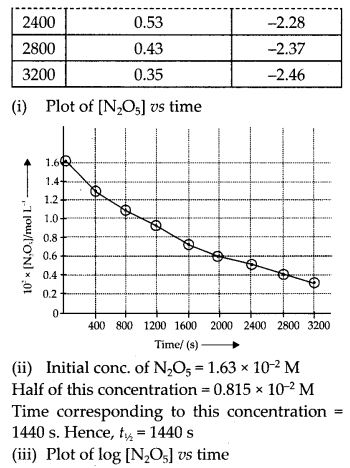 NCERT Solutions for Class 12 Chemistry Chapter 4 Chemical Kinetics 34