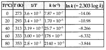 NCERT Solutions for Class 12 Chemistry Chapter 4 Chemical Kinetics 47