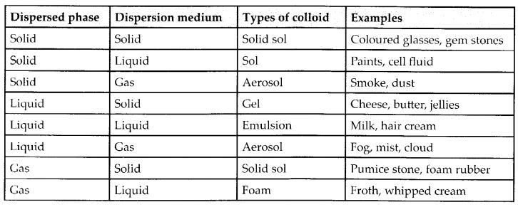 NCERT Solutions for Class 12 Chemistry Chapter 5 Surface Chemistry 3