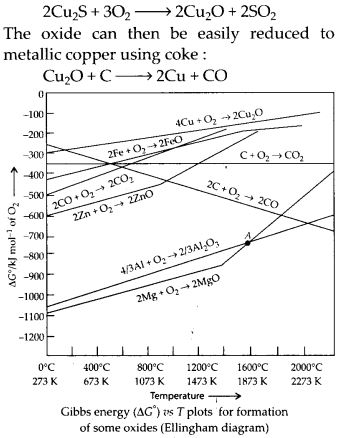 NCERT Solutions for Class 12 Chemistry Chapter 6 General Principles and Processes of Isolation of Elements 4