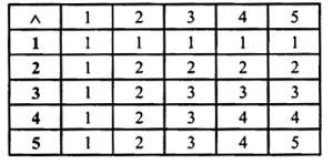 NCERT Solutions for Class 12 Maths Chapter 1 Relations and Functions Ex 1.4 Q3.1