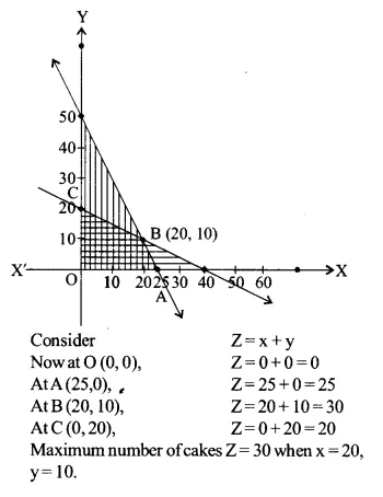 NCERT Solutions for Class 12 Maths Chapter 12 Linear Programming Ex 12.2 Q2.2