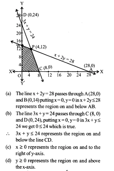 NCERT Solutions for Class 12 Maths Chapter 12 Linear Programming Ex 12.2 Q3.2