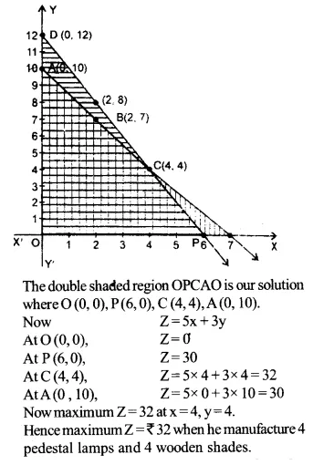 NCERT Solutions for Class 12 Maths Chapter 12 Linear Programming Ex 12.2 Q6.2