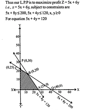 NCERT Solutions for Class 12 Maths Chapter 12 Linear Programming Ex 12.2 Q7.1