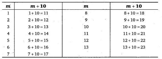 NCERT Solutions for Class 6 Maths Chapter 11 Algebra 28