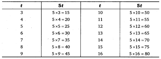 NCERT Solutions for Class 6 Maths Chapter 11 Algebra 30