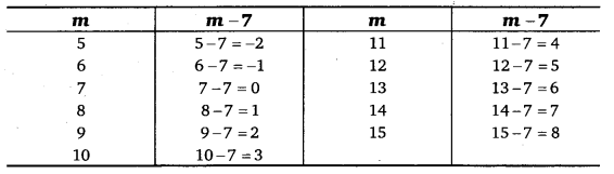 NCERT Solutions for Class 6 Maths Chapter 11 Algebra 35