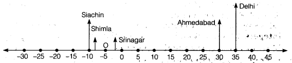 NCERT Solutions for Class 6 Maths Chapter 6 Integers 5