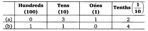 NCERT Solutions for Class 6 Maths Chapter 8 Decimals 2