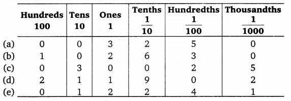 NCERT Solutions for Class 6 Maths Chapter 8 Decimals 22