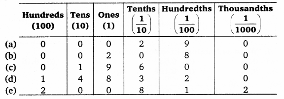 NCERT Solutions for Class 6 Maths Chapter 8 Decimals 25