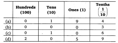 NCERT Solutions for Class 6 Maths Chapter 8 Decimals 3