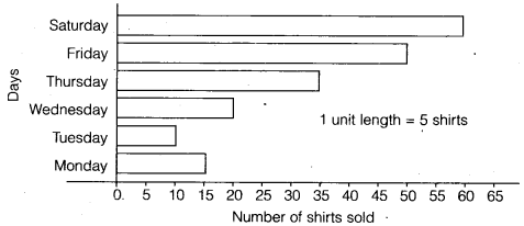 NCERT Solutions for Class 6 Maths Chapter 9 Data Handling 12