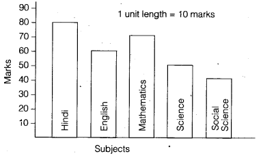 NCERT Solutions for Class 6 Maths Chapter 9 Data Handling 13