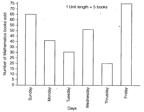 NCERT Solutions for Class 6 Maths Chapter 9 Data Handling 17