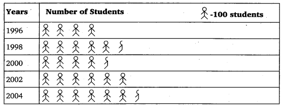 NCERT Solutions for Class 6 Maths Chapter 9 Data Handling 8