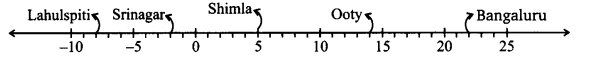 NCERT Solutions for Class 7 Maths Chapter 1 Integers 1