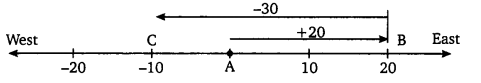 NCERT Solutions for Class 7 Maths Chapter 1 Integers 6