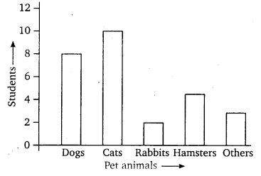 NCERT Solutions for Class 7 Maths Chapter 3 Data Handling 10