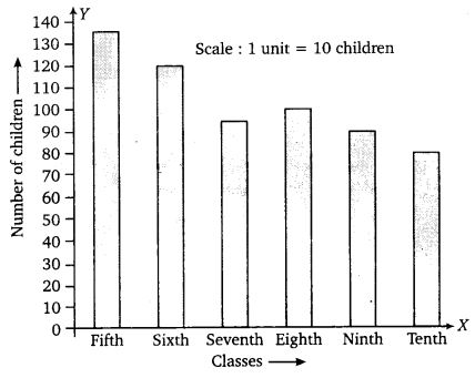 NCERT Solutions for Class 7 Maths Chapter 3 Data Handling 13