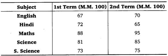 NCERT Solutions for Class 7 Maths Chapter 3 Data Handling 14