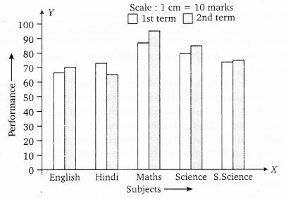 NCERT Solutions for Class 7 Maths Chapter 3 Data Handling 15