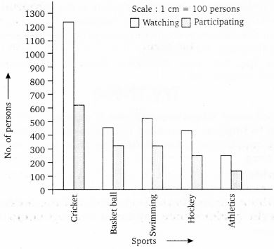 NCERT Solutions for Class 7 Maths Chapter 3 Data Handling 17