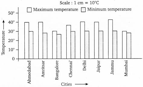 NCERT Solutions for Class 7 Maths Chapter 3 Data Handling 18