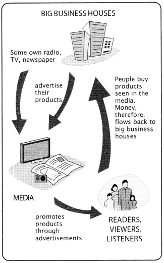 NCERT Solutions for Class 7 Social Science Civics Chapter 6 Understanding Media