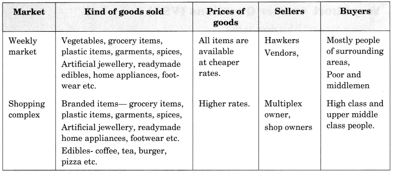 NCERT Solutions for Class 7 Social Science Civics Chapter 8 Markets Around Us 1