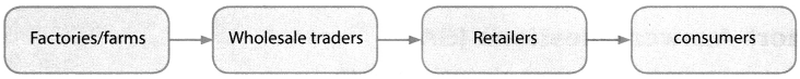 NCERT Solutions for Class 7 Social Science Civics Chapter 8 Markets Around Us 2