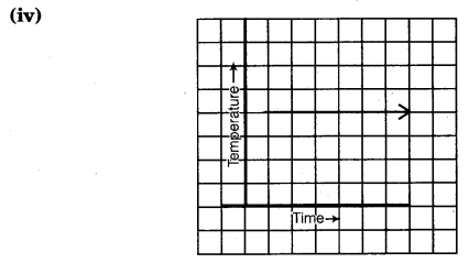 NCERT Solutions for Class 8 Maths Chapter 15 Introduction to Graphs 12