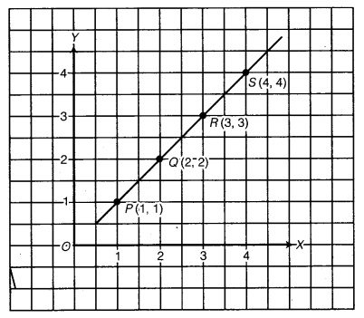 NCERT Solutions for Class 8 Maths Chapter 15 Introduction to Graphs 14