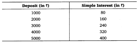 NCERT Solutions for Class 8 Maths Chapter 15 Introduction to Graphs 20