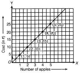 NCERT Solutions for Class 8 Maths Chapter 15 Introduction to Graphs 21