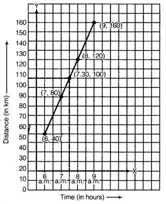 NCERT Solutions for Class 8 Maths Chapter 15 Introduction to Graphs 22