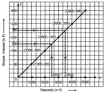 NCERT Solutions for Class 8 Maths Chapter 15 Introduction to Graphs 23