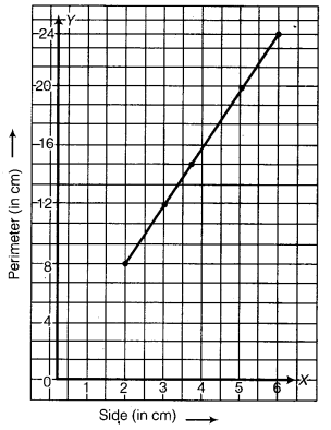 NCERT Solutions for Class 8 Maths Chapter 15 Introduction to Graphs 26