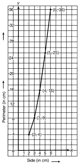 NCERT Solutions for Class 8 Maths Chapter 15 Introduction to Graphs 27