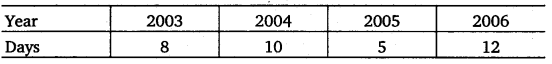 NCERT Solutions for Class 8 Maths Chapter 15 Introduction to Graphs 5